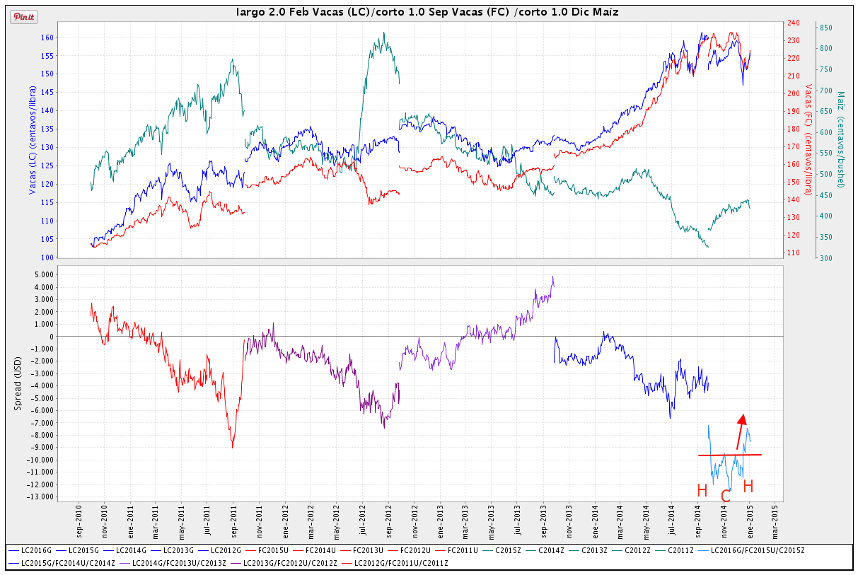 Trading Spreads Cattle Crush Spread conceptos básicos
