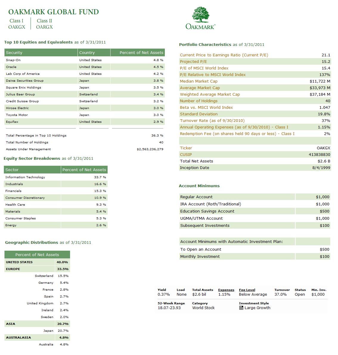 Oakmark Global Fund (OAKGX) MEPB Financial