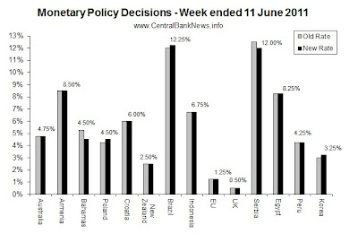 monetarypolicyrates-11Jun2011.jpg