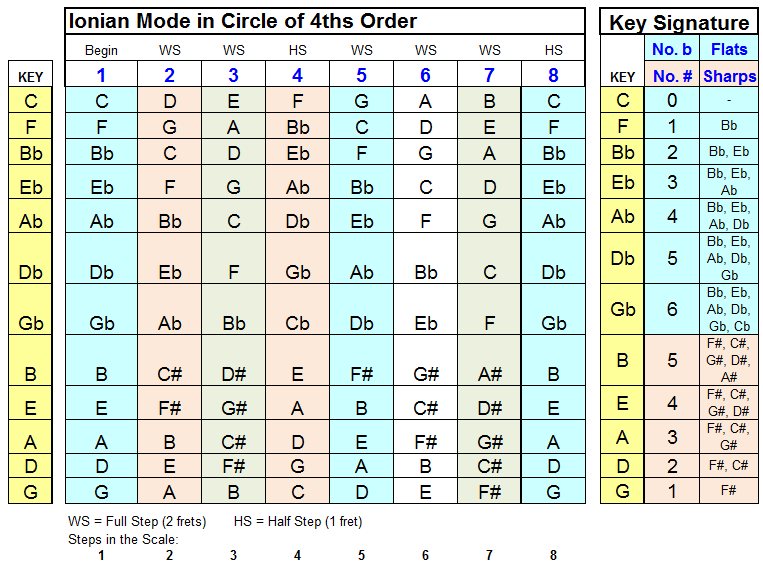 Mode Chart