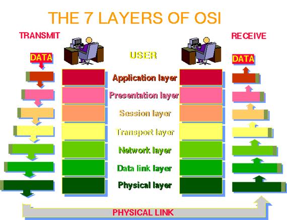 OSI (Open Systems Interconnection) Vs TCP/IP