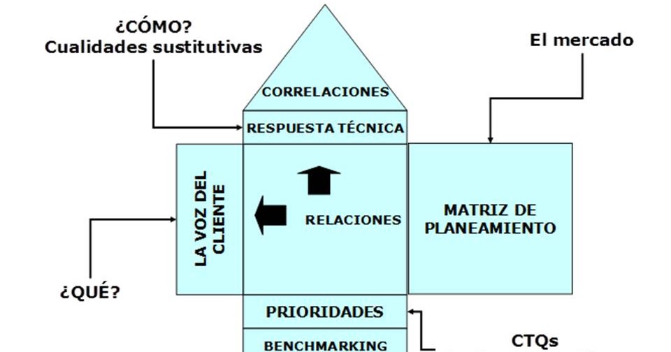 Mejora Continua Total ¿Que es el QFD?