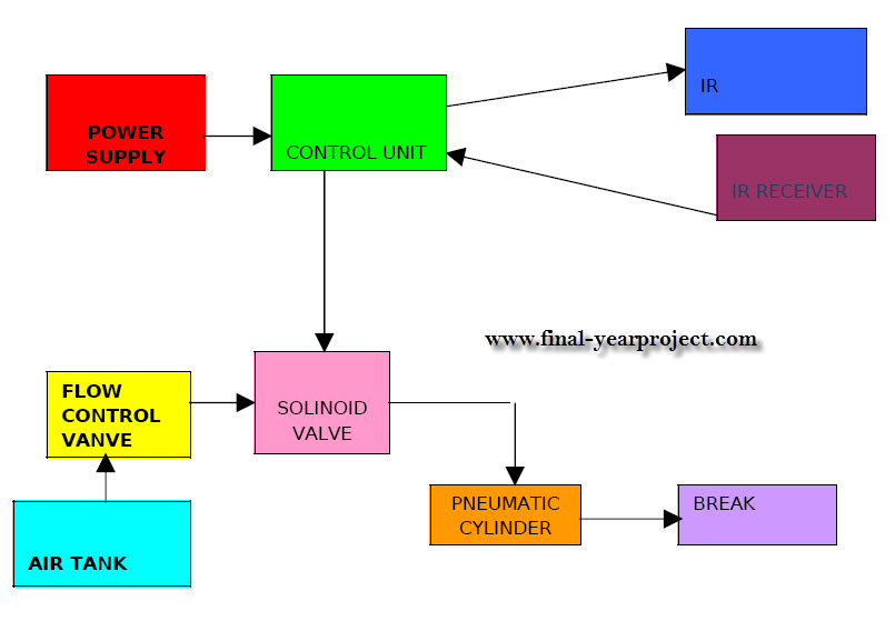 Intelligent Reverse Braking System Mechanical Project Free Final Year Project's