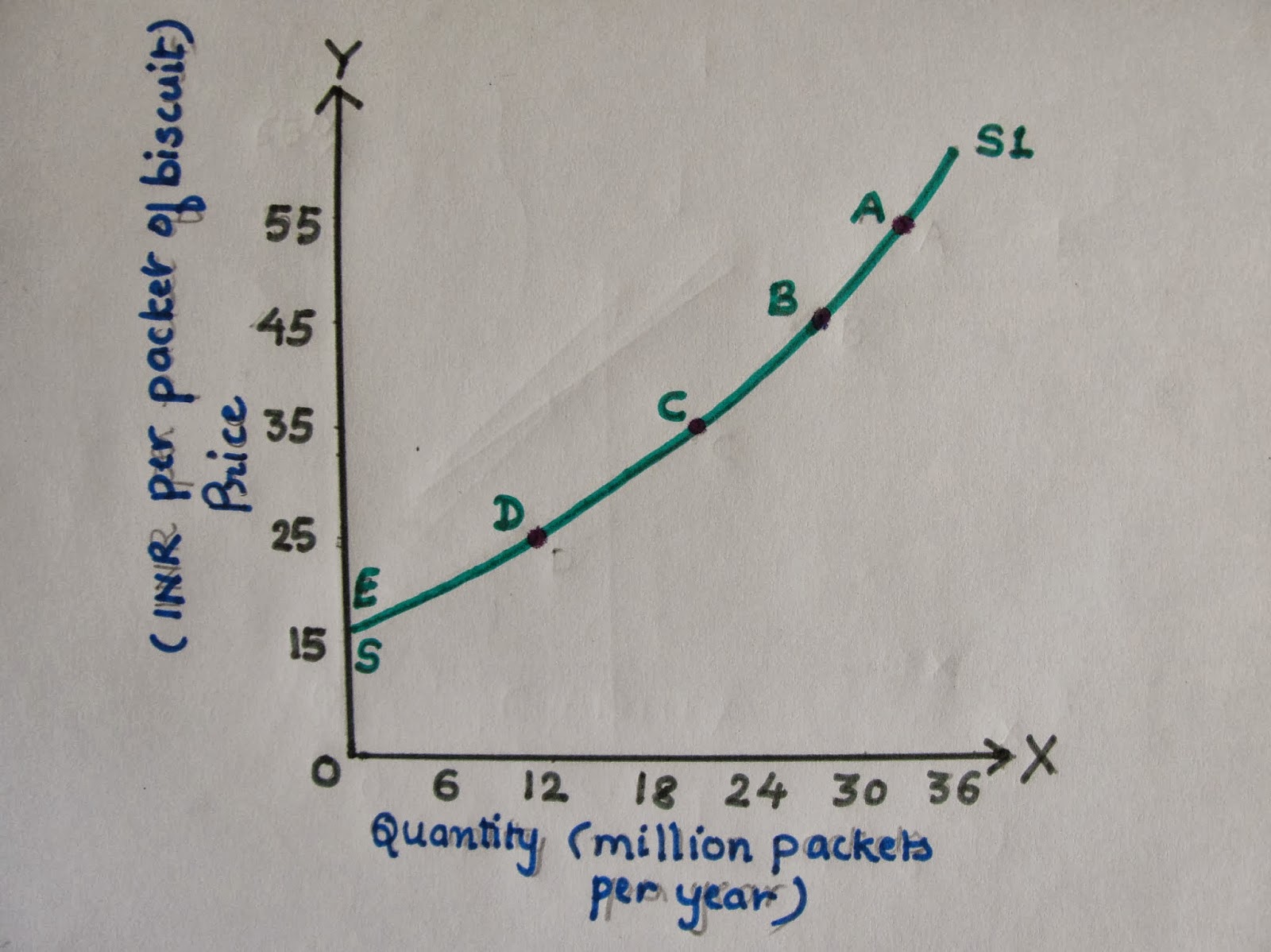 ECONOMICS Supply Schedule and Supply Curve