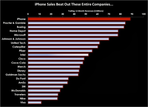 iPhone Ltd. is bigger than Nike, Coca Cola and Microsoft
