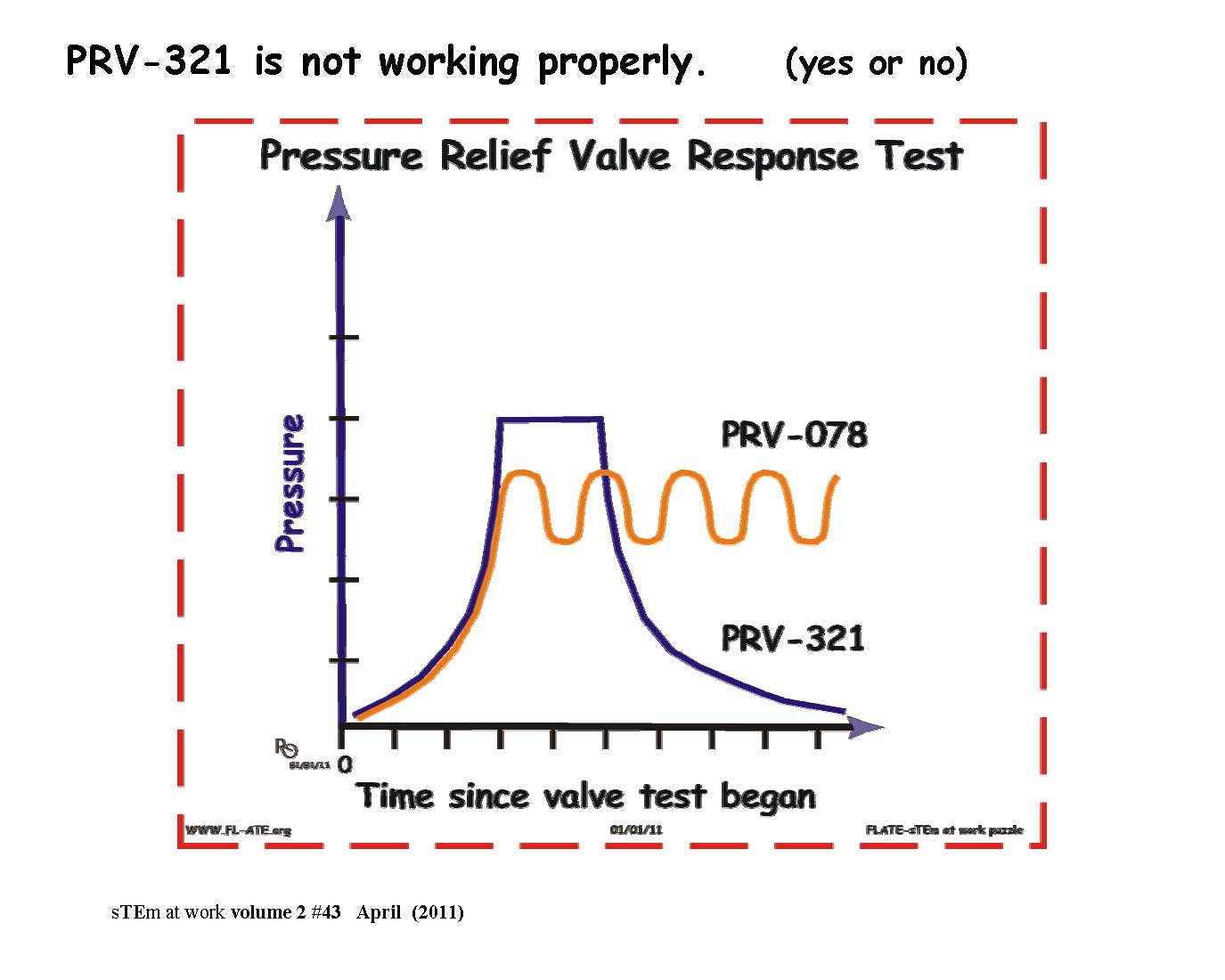 sTEmatWork (Puzzle 17) Pressure Relief Valve Performance Test