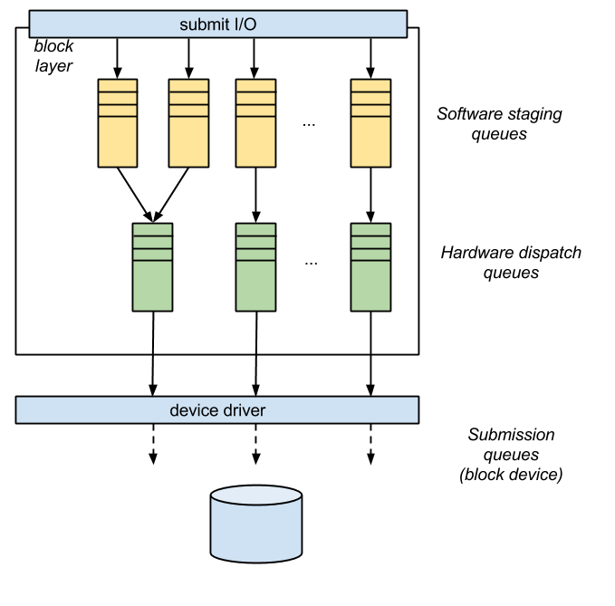 cat /var/log/ava OPW, Linux The block I/O layer, part 4 The multi