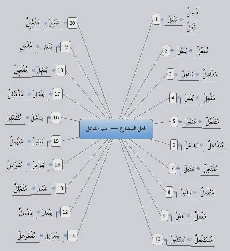 Al Fariyani Muslim Pembelajar Cara Membuat Isim Fa Il Kata Bentukan Yang Bermakna Pelaku
