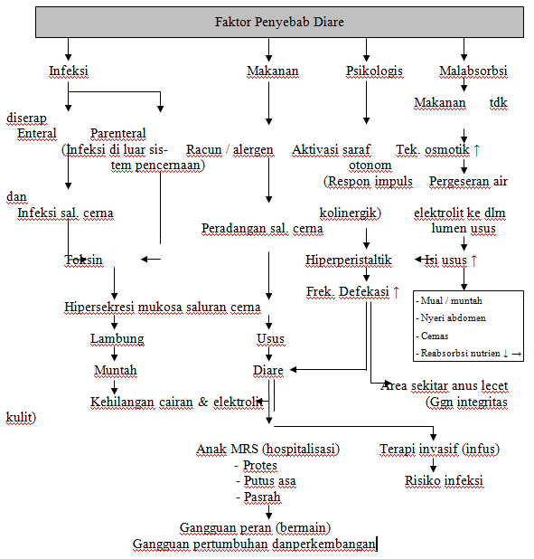 Askep Diare Pada Anak Pdf