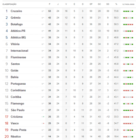 Chances dos Times no Campeonato Brasileiro de 2013