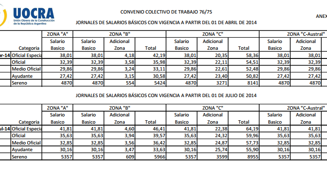 Uocra Obreros De La Construccion Nueva Escala Salarial A Partir De 4 | uocra escalas salariales 2014 cct 76 75 ignacio online Uocra Obreros De La Construccion Nueva Escala Salarial A Partir De 4 | uocra escalas salariales 2014 cct 76 75 ignacio online