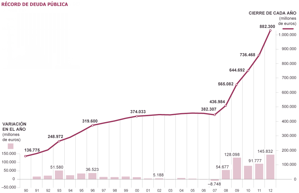 Spanish Debt Grows by €146 Billion, Largest Ever Recorded; DebttoGDP