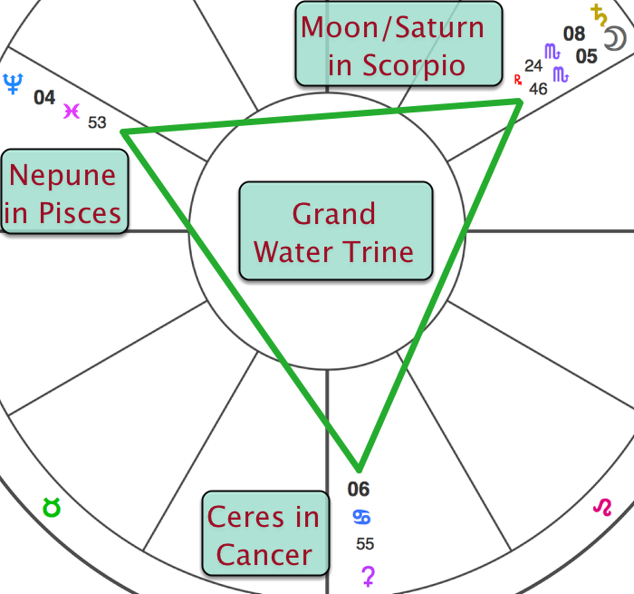 grand trine astrology water signs december 27 grand trine astrology water signs december 27