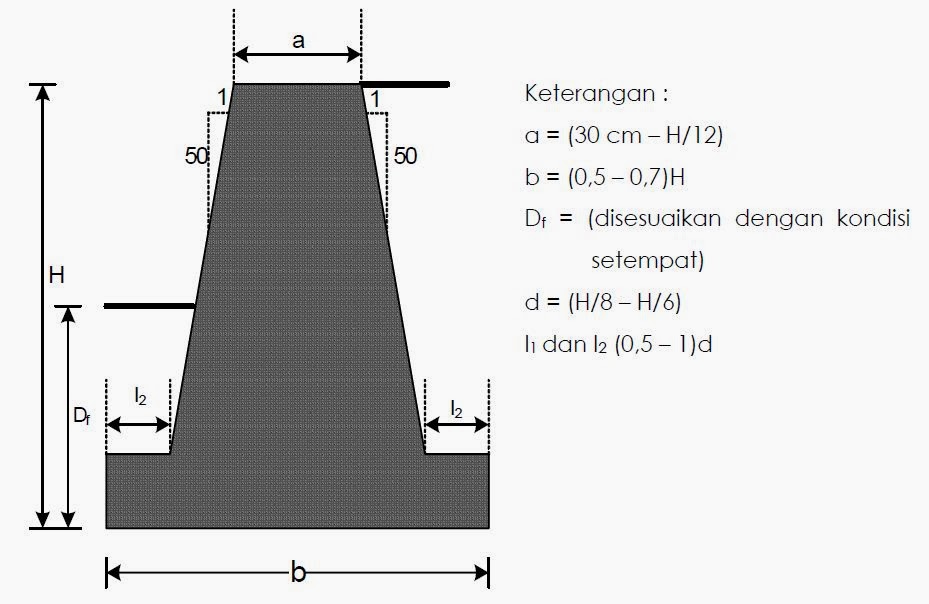 PEMBELAJARAN SEDIKIT TENTANG DINDING PENAHAN