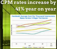 Facebook CPM Rates graph photo