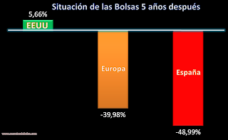 Resumen de la situación cinco años después del estallido de la crisis financiera