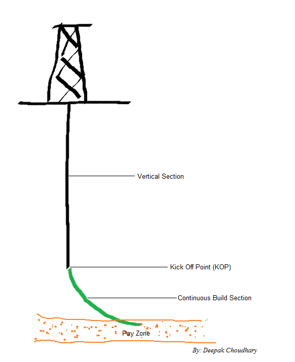 DIRECTIONAL DRILLING TECHNOLOGY 6. Types of Directional Well Profile