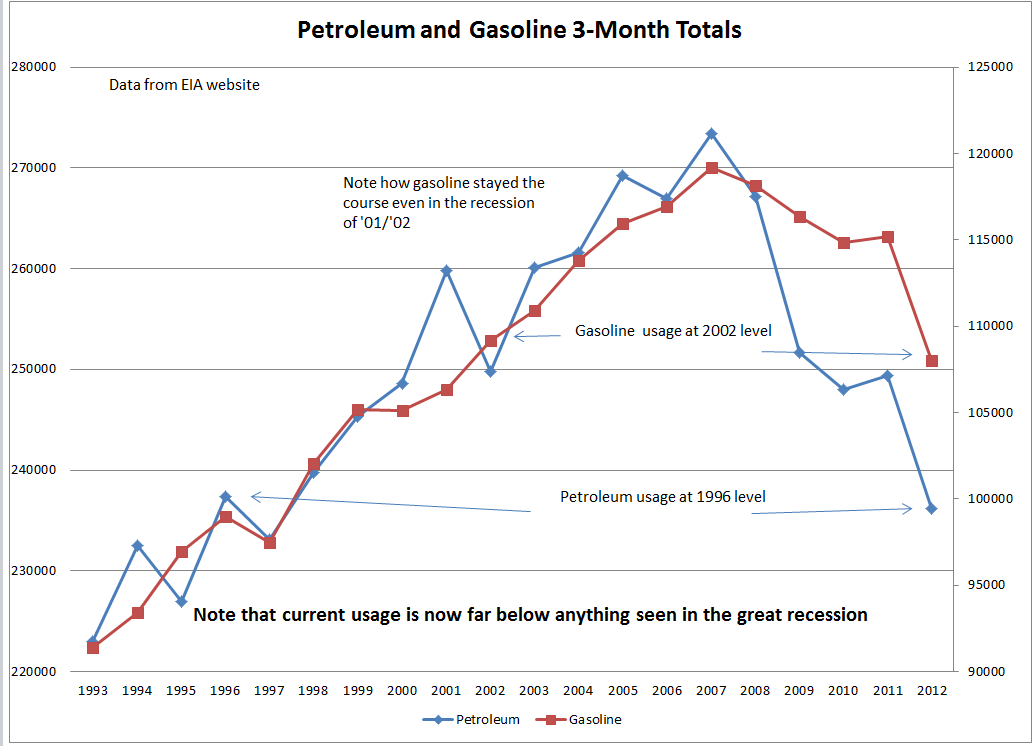 Gasoline Usage Chart
