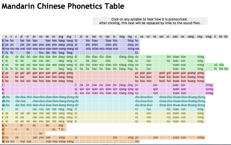 Pinyin Chart