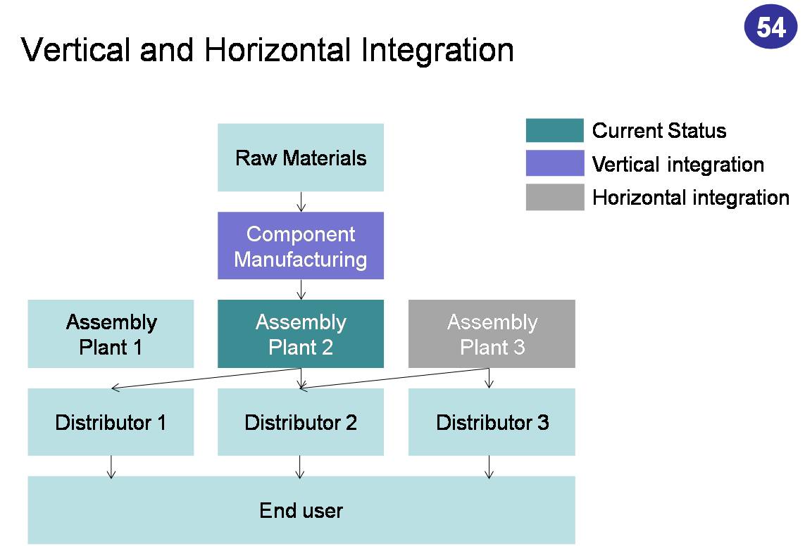 Vertical Horizontal Integration Industrial Revolution
