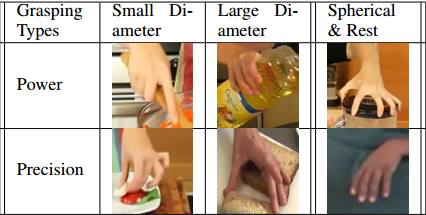 Una parte della tabella che mostra alcune etichette e le varie posizioni delle mani quando afferrano un oggetto.