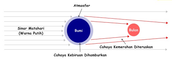 Ilustrasi pembiasan sinar matahari pada atmosfer bumi. Kredit: KalAstro. Ilustrasi pembiasan sinar matahari pada atmosfer bumi. Kredit: KalAstro.