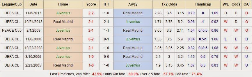 Kèo thơm cá cược Juventus vs Real Madrid
