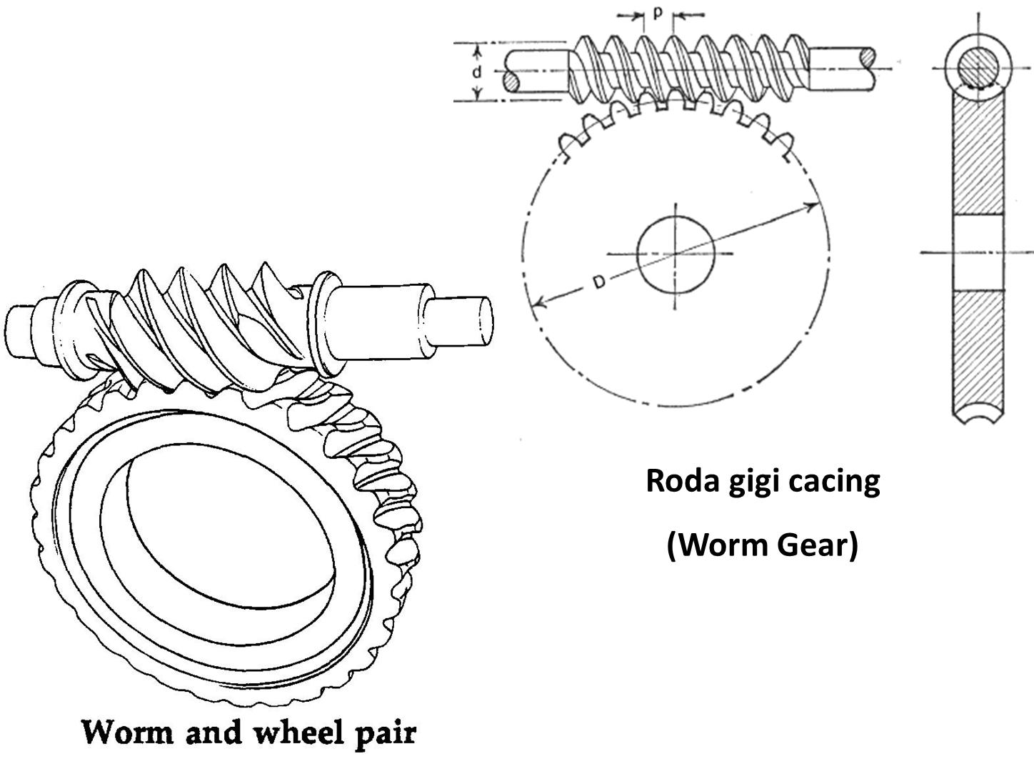 Machining Jenisjenis roda gigi / Gears Type