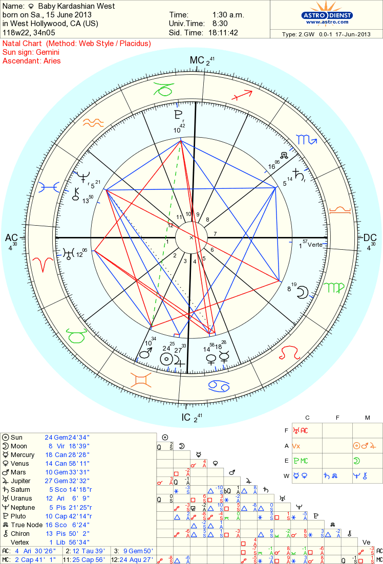 Baby Birth Chart