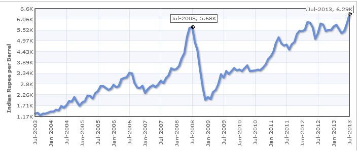 Brent Crude Oil 10 Year Chart