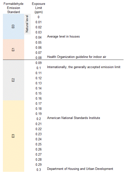 Formaldehyde Off Gas from Plywood Wee Make Change
