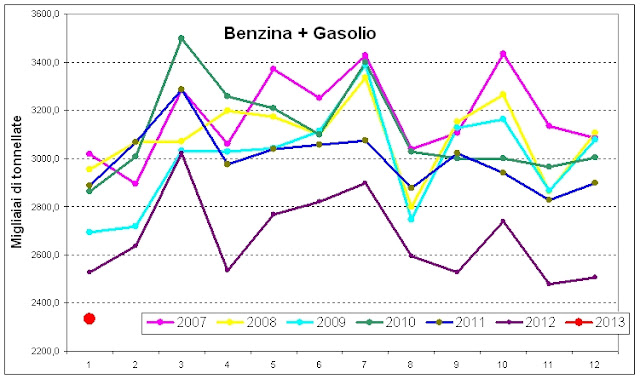 ben%252Bgas2013genn a Verso la Bancarotta: Consumi Petroliferi Gennaio 2013, Disastro Assoluto ( 10,4%) , Impossibile Ogni Ripresa.