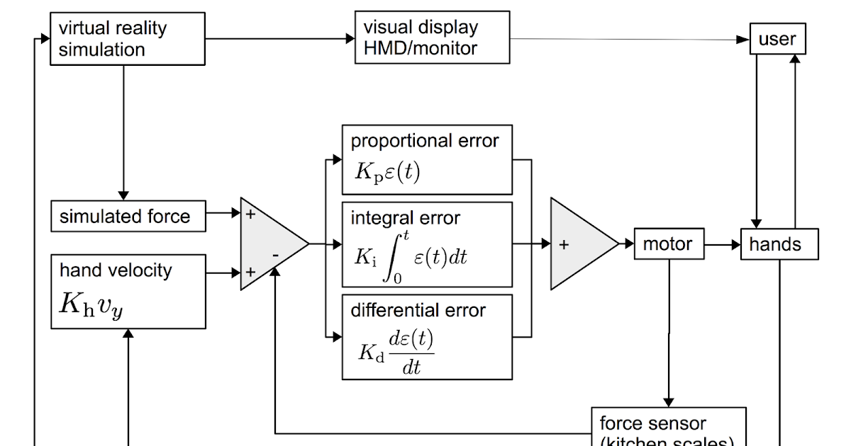 Virtual Reality and Haptic Interface Juggling Haptic device force feedback control optimisation