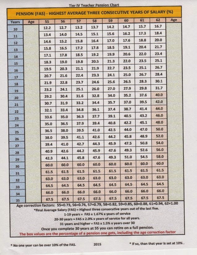 Chaz's School Daze A Simple Chart To Determine Your Tier 4 Pension.