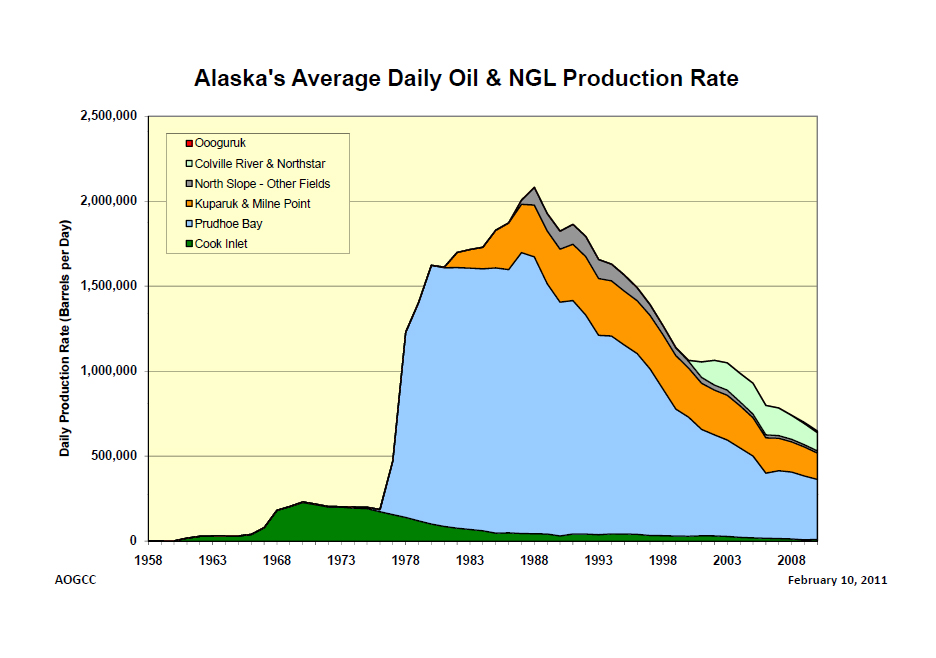 Wonky Thoughts Alaska Production Charts