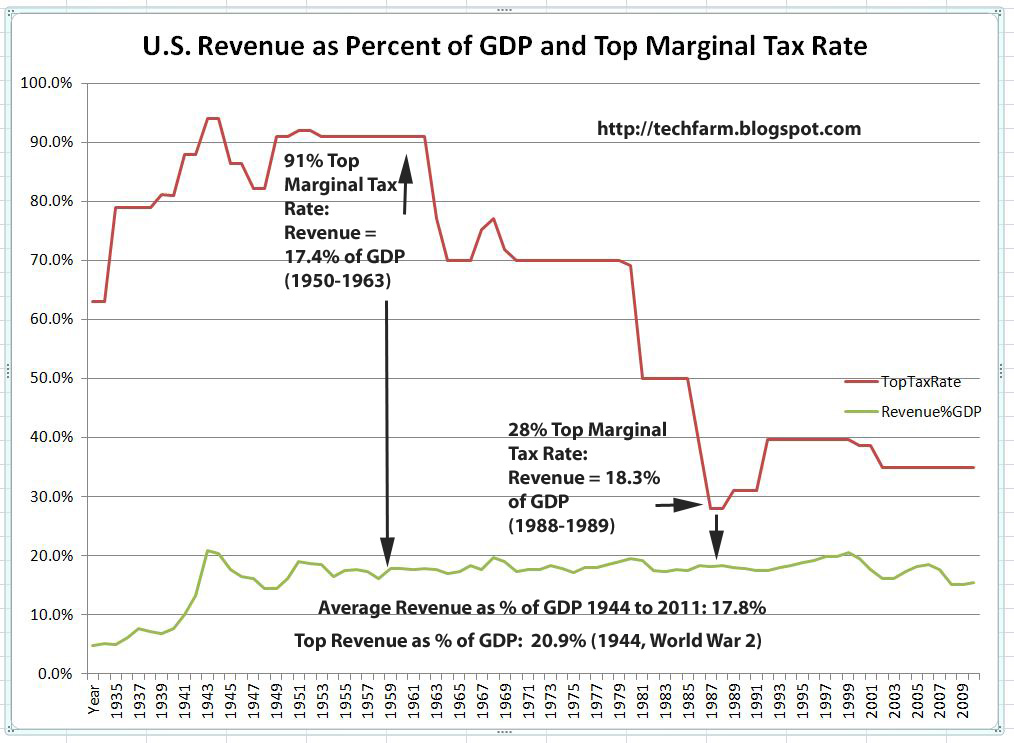The Tech Farm Does Taxing the Rich Help Increase U.S. Revenue as a