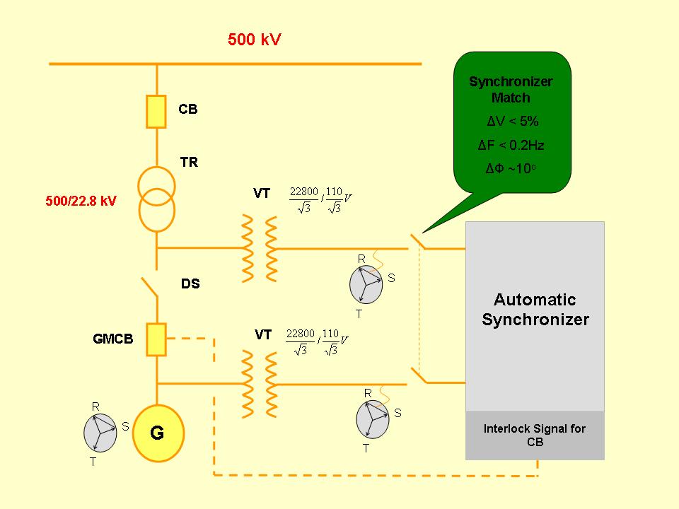 Inside Power Station Automatic Synchronizer