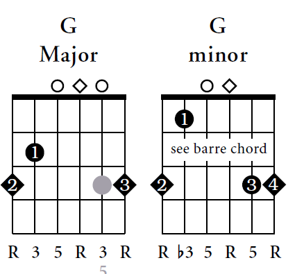 Guitar guitar tabs jeena jeena : Beginners Guitar Chords - Guitar Music Chords