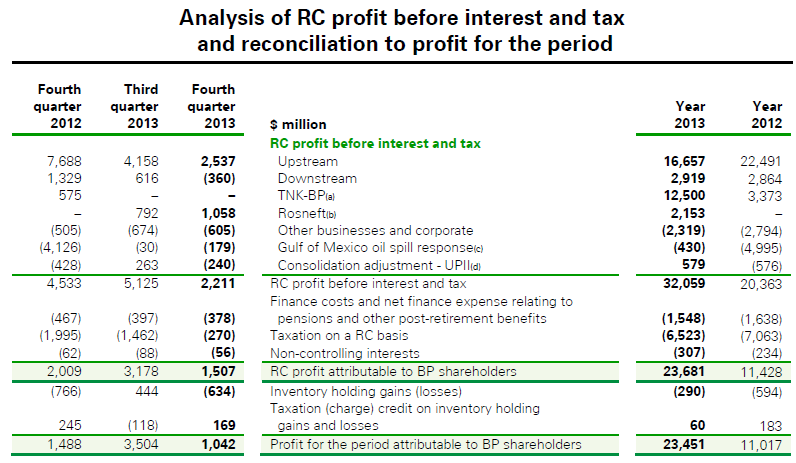 British Petroleum, RC profit, 2013
