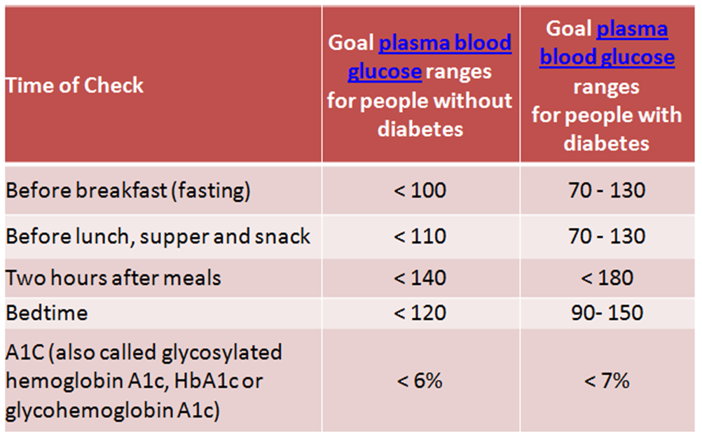 Joslin Diabetes Chart