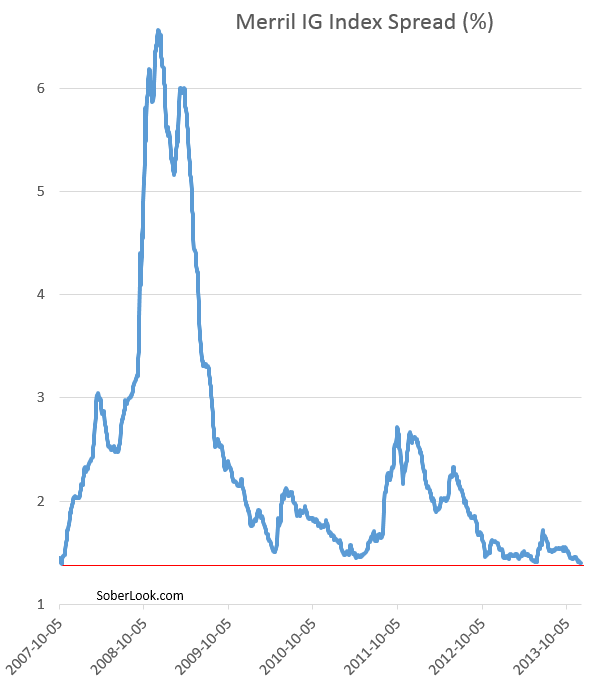 Sober Look Us Corporate Spreads Lowest In 6 Years