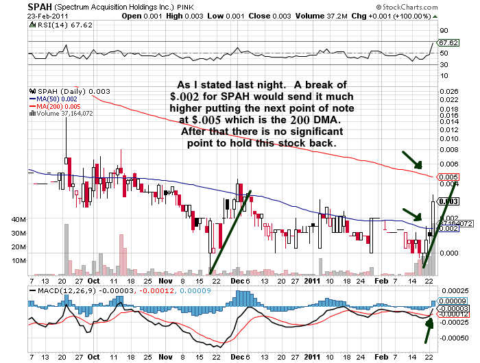 Penny Stock Blog Pink Sheet, OTCBB Movers, Hot Penny Stocks SPAH