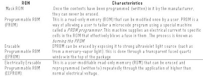 types of RAM read only memory