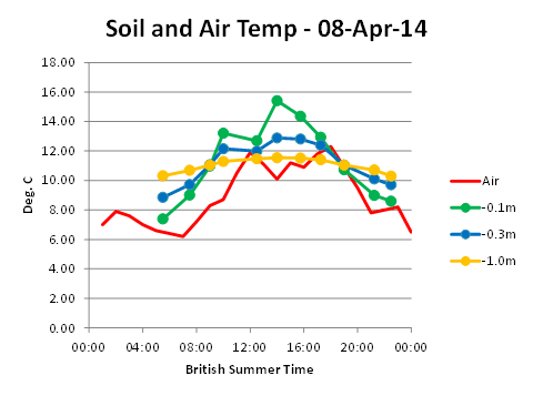 temperature soil air graph life average water example temp extract per much july variation bucket depth
