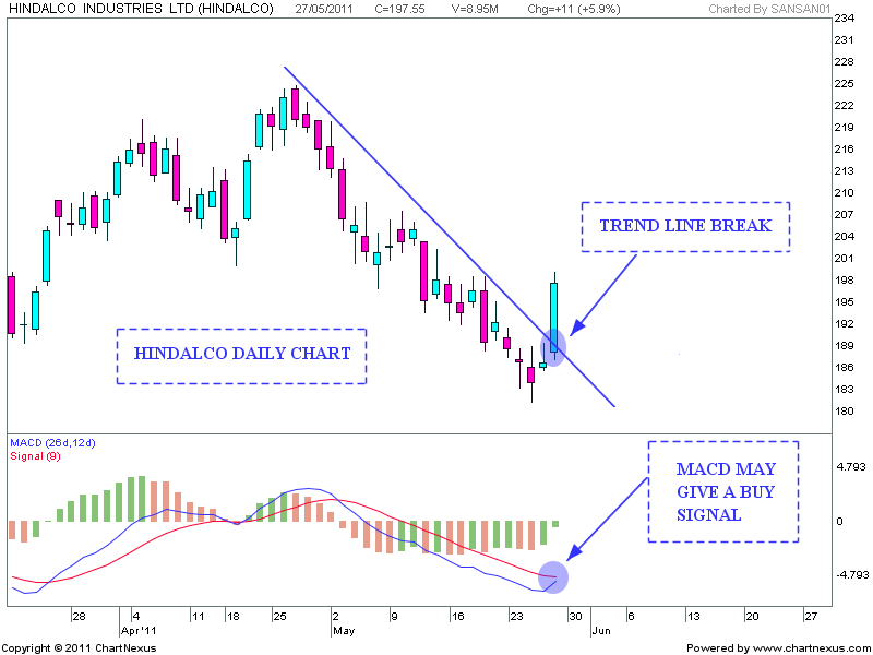 stock market chart analysis hindalco analysis hindalco share chart