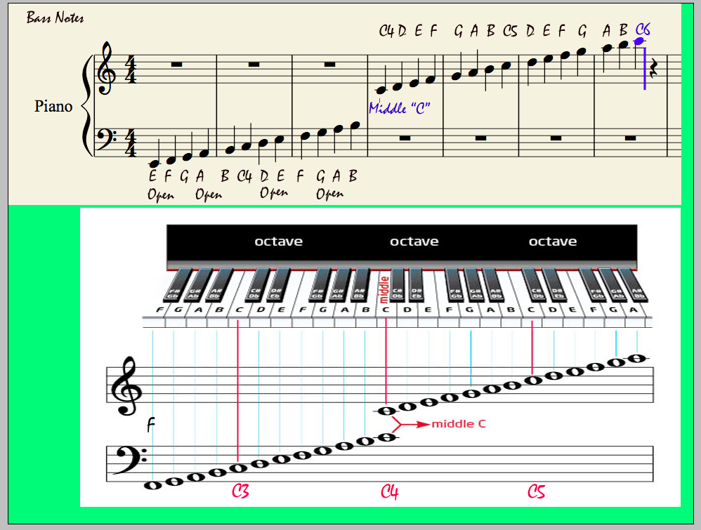 Understanding the keyboard and middle "C" BASS/MASTER's BASS GUITAR