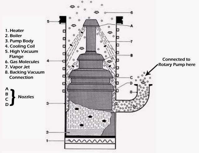 Vacuum Technology Simplified: Know All About Diffusion Pump Part-2