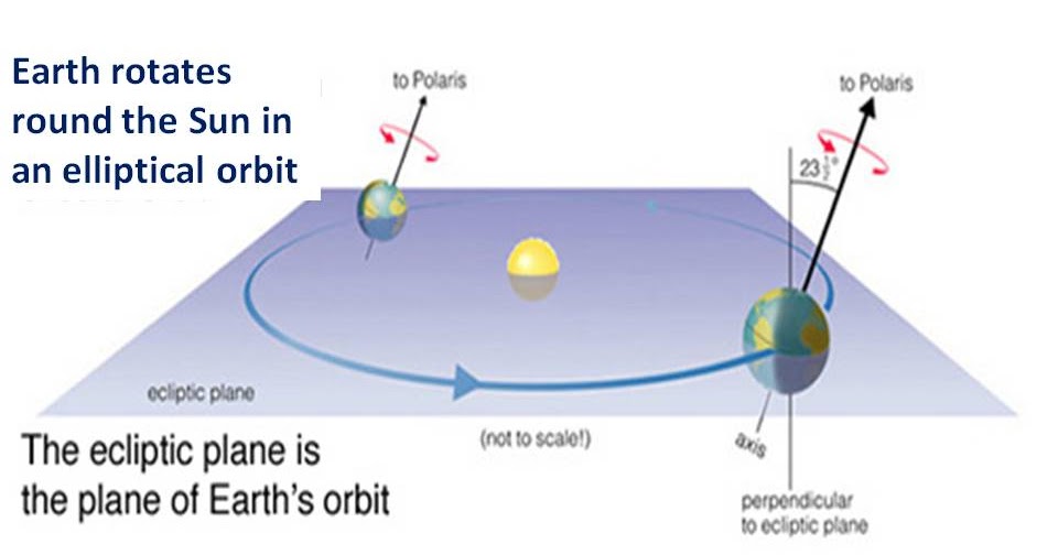 ektalks The Seasons Why summers are hot and winters are cold in the