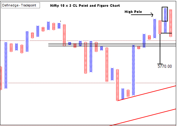 nifty point and figure analysis may 2013 point and figure chart analysis