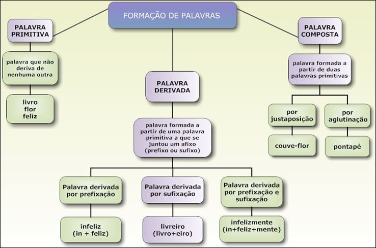 FORMAÇÃO DE PALAVRAS - Mostra Sua Língua